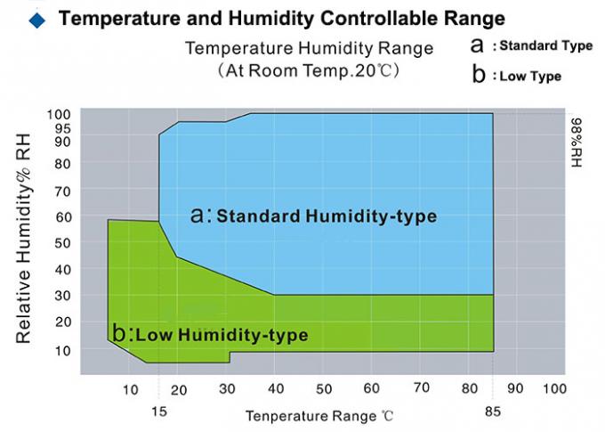 Câmara de ensaio de calor de umidade constante para ensaio de painel solar IEC60068-2 0
